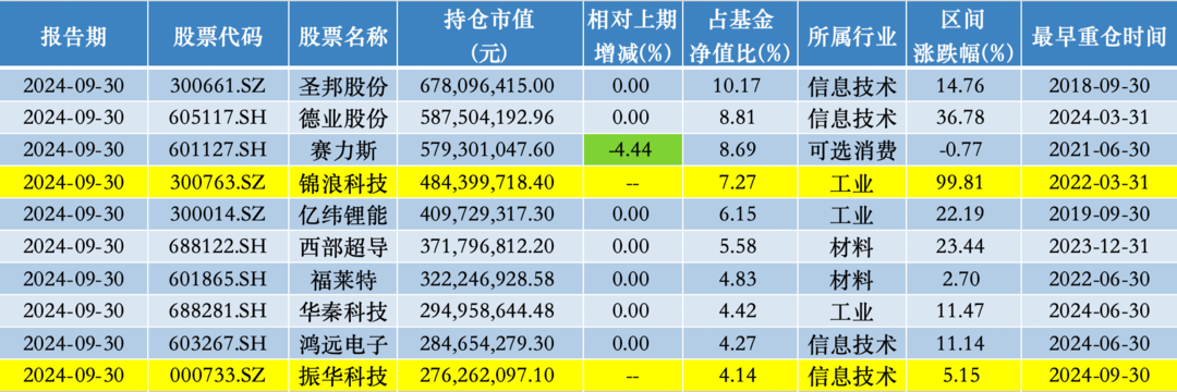 来源：澎湃新闻记者据Wind数据统计