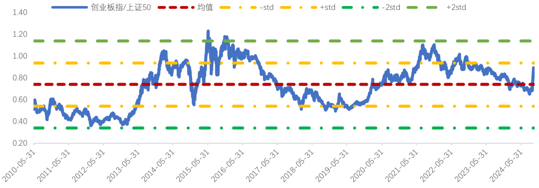 数据来源：wind，数据截至2024/10/11