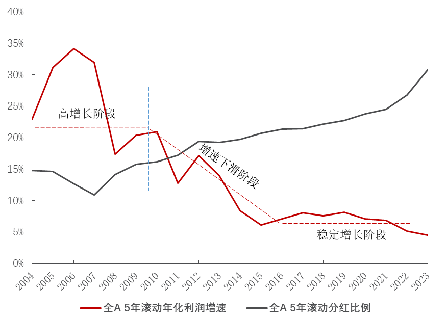 企业不同生命周期分红意愿；数据来源：Wind，数据截至2023年12月