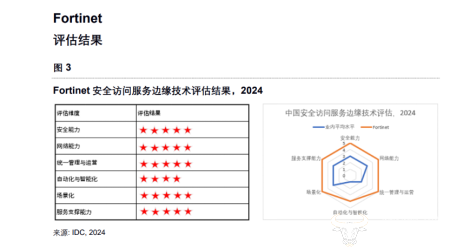 Fortinet SASE综合得分名列前茅 铸就网络安全卓越典范