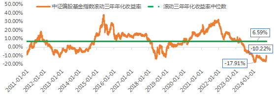 数据来源:wind，截至2024/10/11