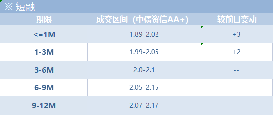 信用市场日评