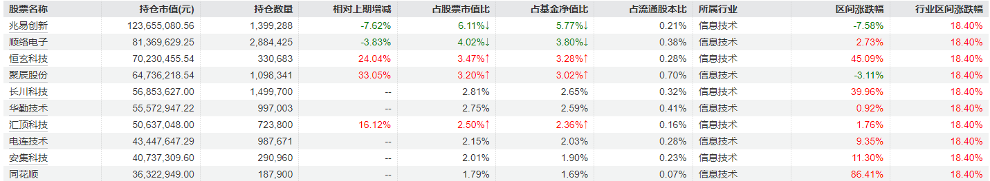 信澳领先智造三季报十大重仓股（来源：Wind）