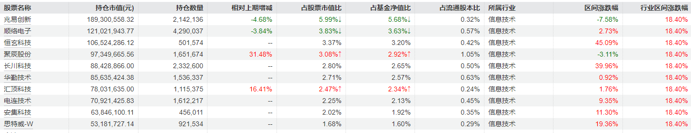 信澳智远三年三季报十大重仓股（来源：Wind）