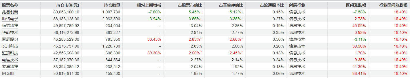 信澳研究优选三季报十大重仓股（来源：Wind）