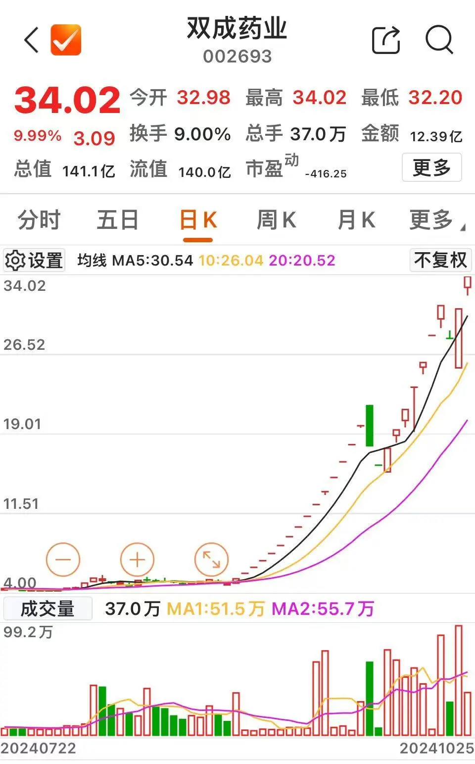 双成药业股价走势