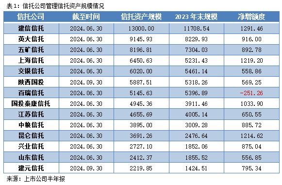 14家信托公司最新信托资产规模情况