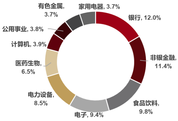 数据来源：中证指数公司，前十大申万一级行业；数据截至2024.10.10