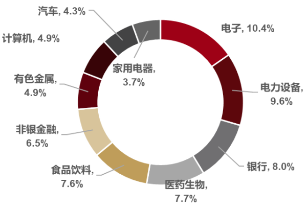 沪深300指数前十大行业