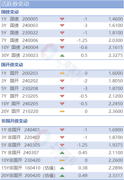 利率市场日评