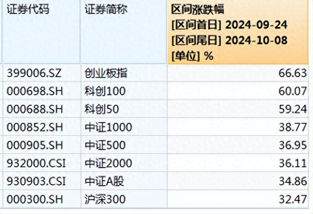 数据来源：Wind，统计区间：2024/9/24-10/8