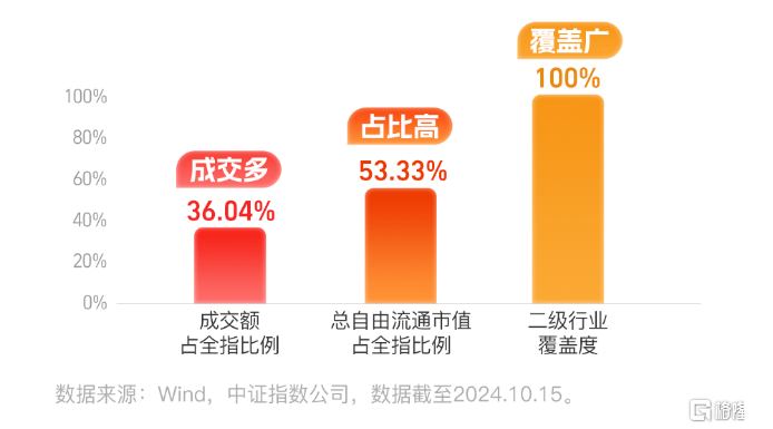 注：中证A500包含186只二级行业龙头，成分100%全覆盖