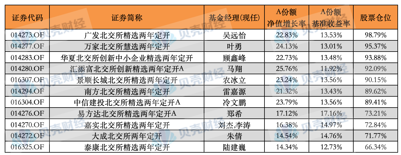 北交所主题基金三季报净值增长和股票仓位情况