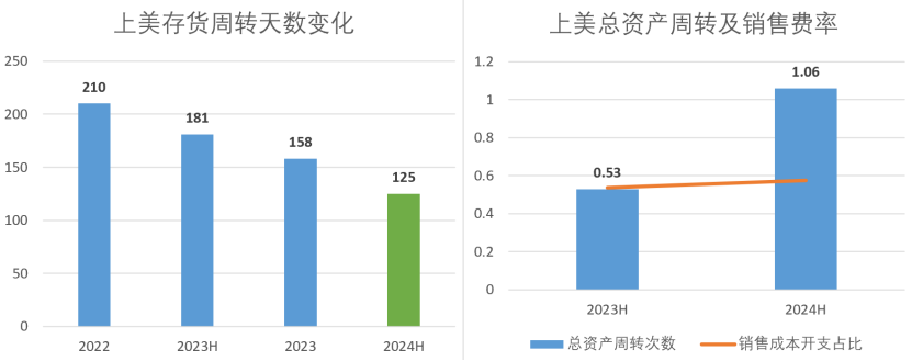 图：上美股份直播爆火前后营运数据对比,来源：Choice金融客户端