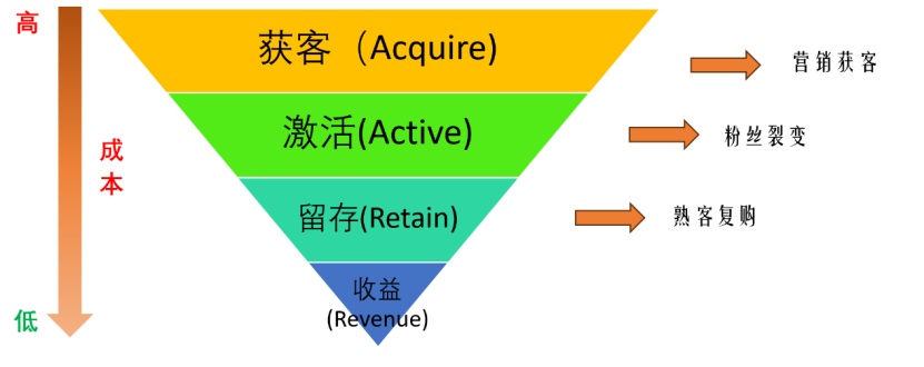 图：互联网消费链路漏斗图,来源：锦缎研究院