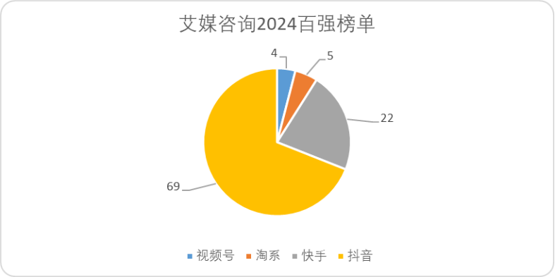 图：艾媒咨询2024带货主播百强榜单来源分类,来源：艾媒咨询