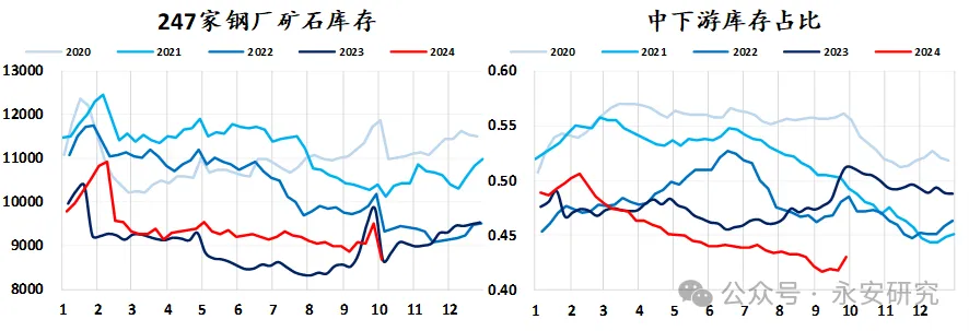 数据来源：钢联云终端，永安期货北京研究院