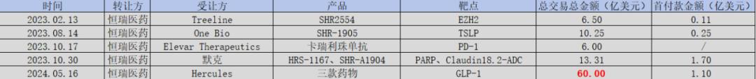 图：恒瑞医药BD成果一览，来源：锦缎研究院