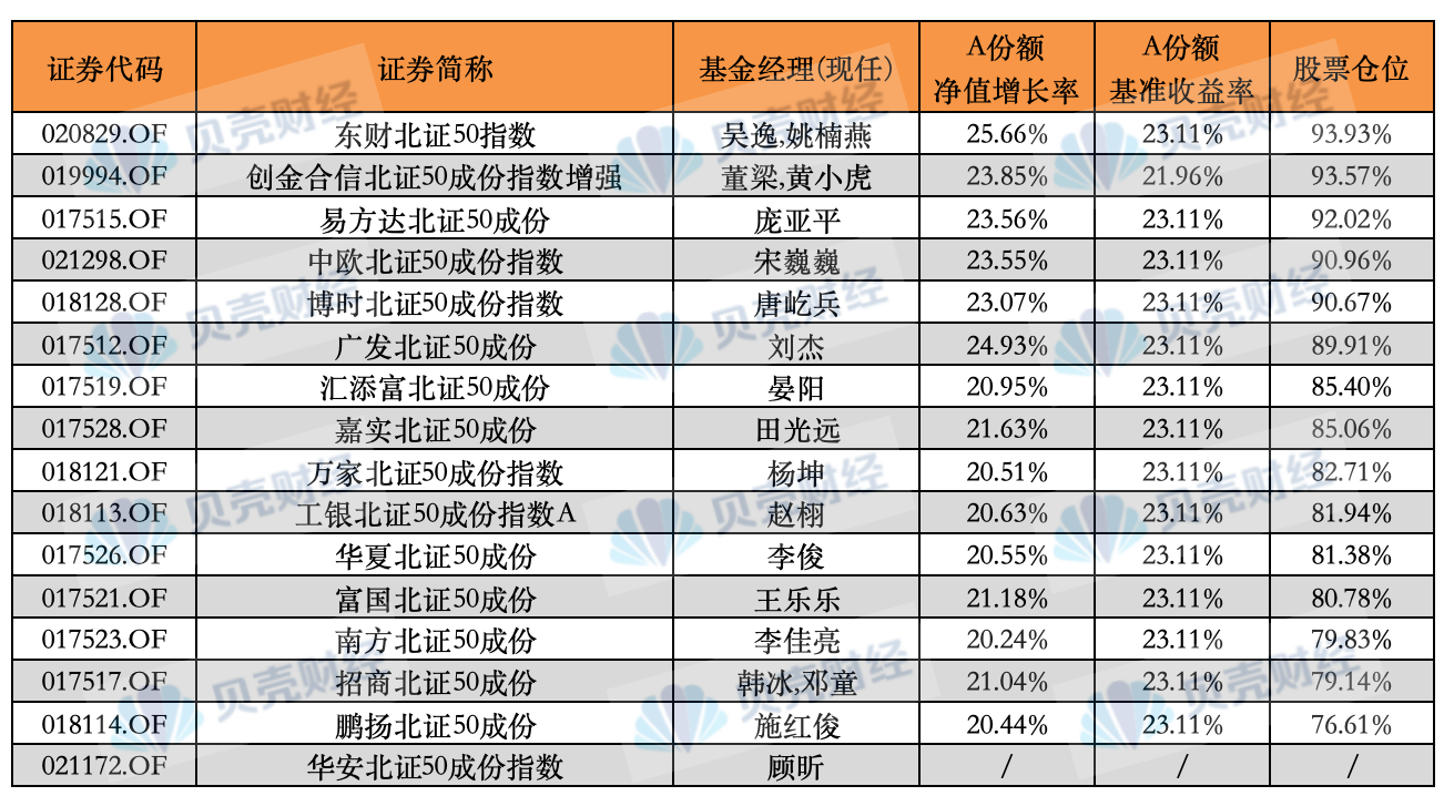 北交所指数基金三季报净值增长和股票仓位情况