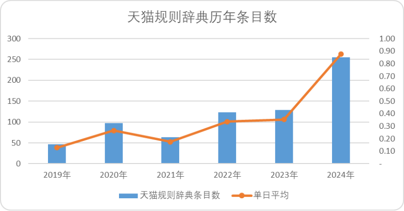 图：天猫历年规则辞典条目数,来源：天猫官网，锦缎整理