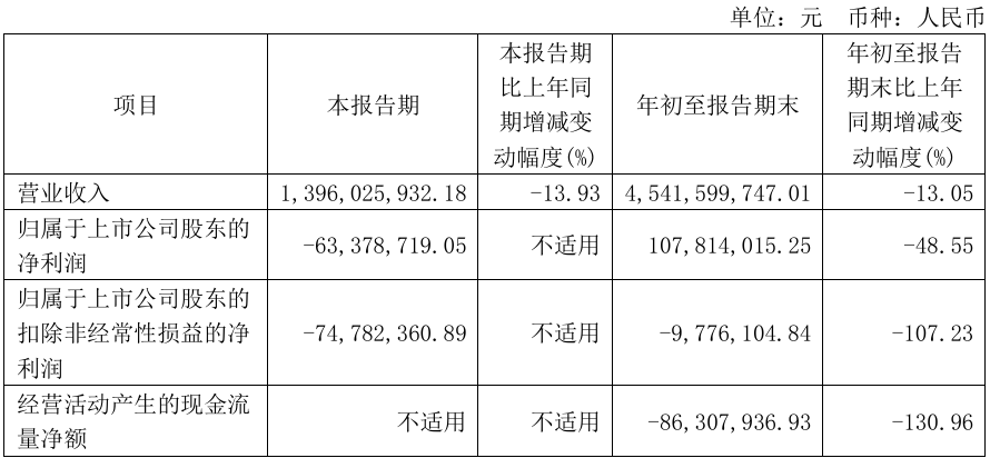 太平鸟第三季度扣非净利亏损超7000万，门店减少超200家