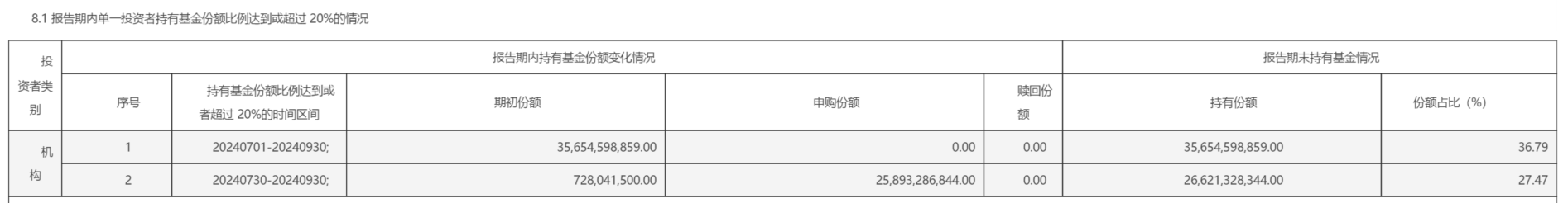 华泰柏瑞沪深300ETF三季报截图