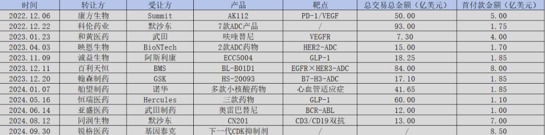 图：近两年重点BD交易一览，来源：锦缎研究院