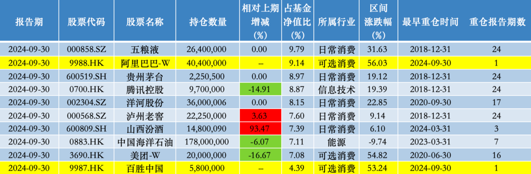 易方达蓝筹精选混合三季度前十大重仓股；来源：澎湃新闻记者据Wind数据统计