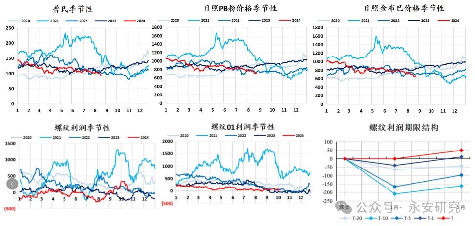 数据来源：钢联云终端，永安期货北京研究院