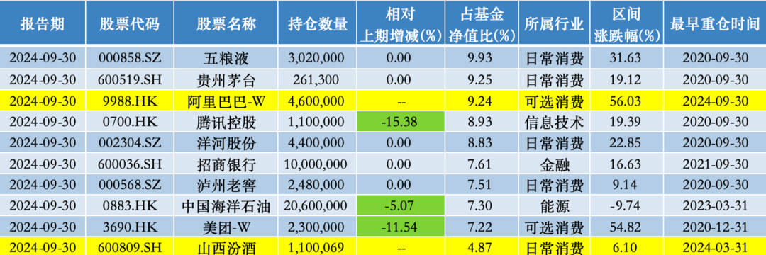 易方达优质企业三年持有三季度前十大重仓股；来源：澎湃新闻记者据Wind数据统计