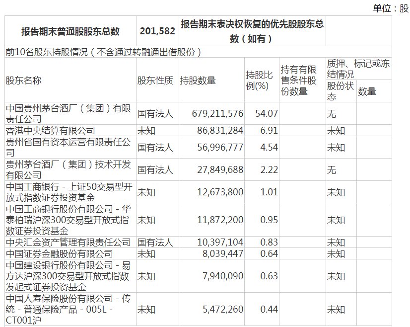 来源：贵州茅台公告