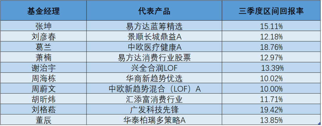 来源：公募基金三季报