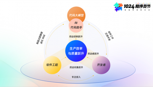 代码大模型打造沉浸式开发模式 腾讯云AI代码助手助力研发提效