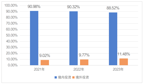 数据来源：《全国社会保障基金年度报告（2021-2023））》，统计区间：2021.01.01-2023.12.31。