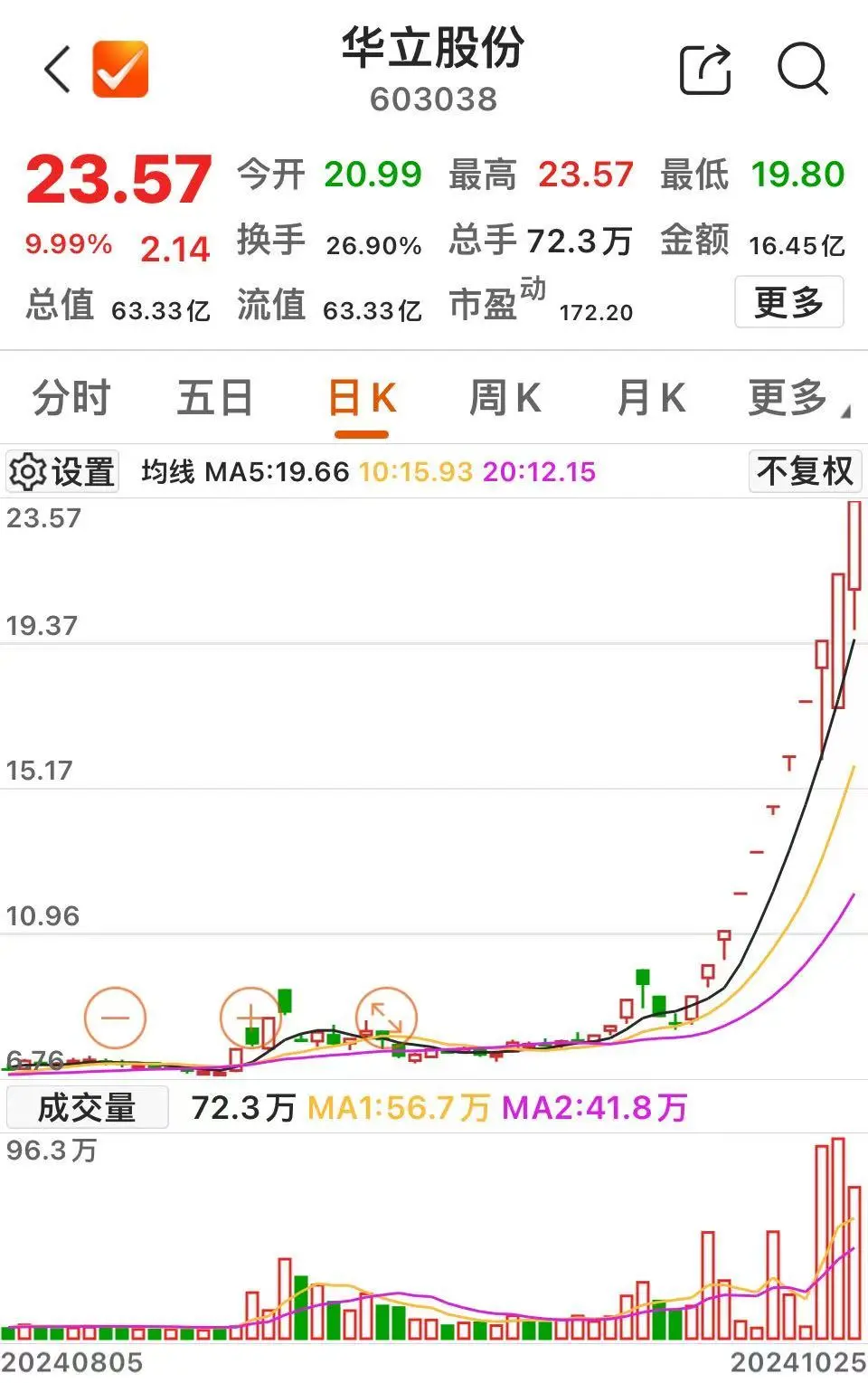 华立股份股价走势