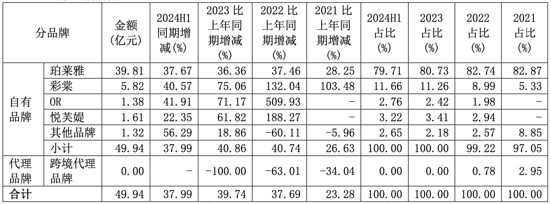 今年上半年，珀莱雅各品牌营收情况，图源：珀莱雅2024年半年报