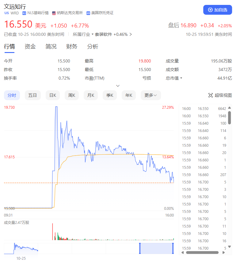 全球通用自动驾驶第一股，文远知行纳斯达克上市首日涨 6.77%