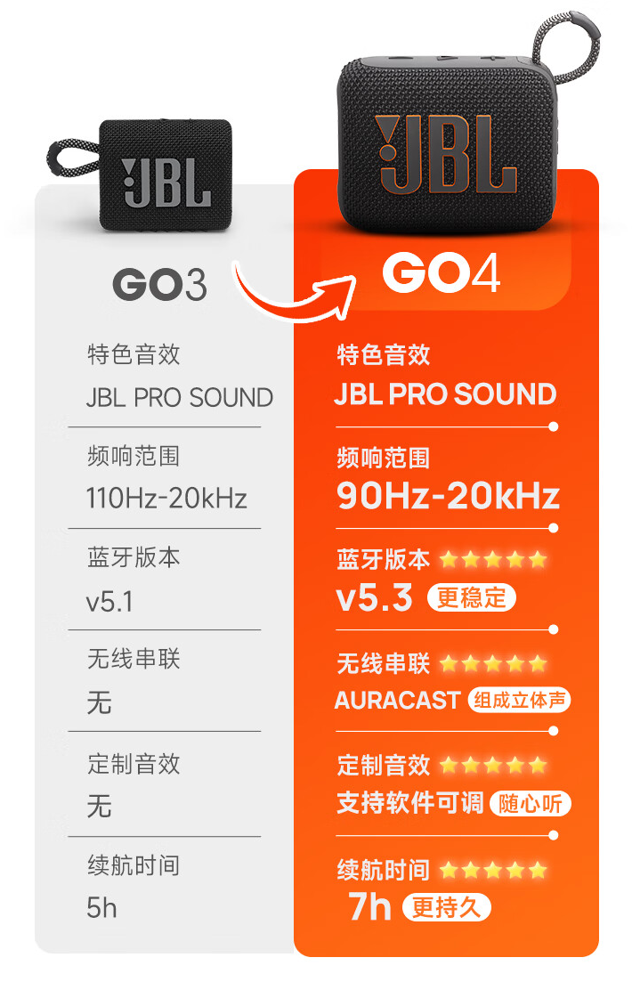 京东JBL GO4 蓝牙音箱音乐金砖四代多重优惠 261.09 元领 40 元券