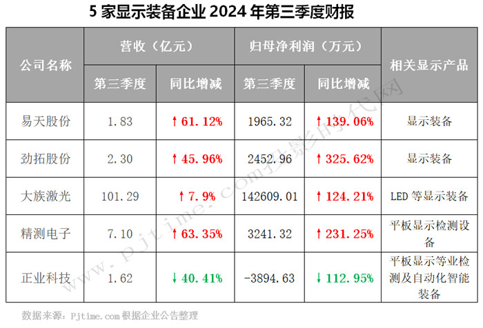 易天股份、劲拓股份等5家显示装备企业第三季财报