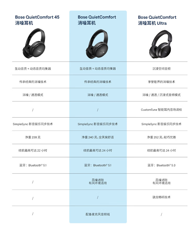 京东Bose QuietComfort 消噪耳机QC45 升级款多重优惠 956.8 元直达链接