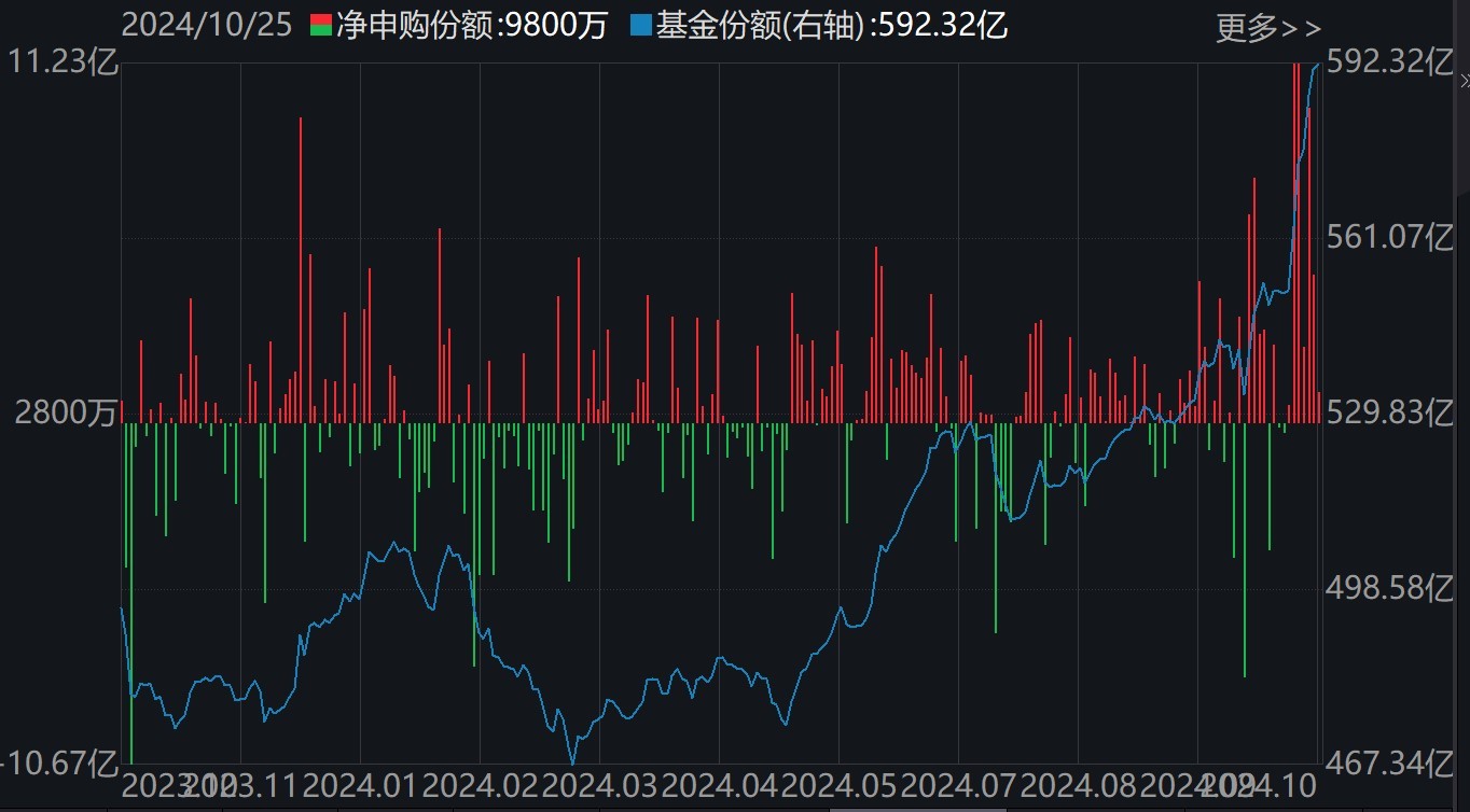 医药ETF（512010）份额变化