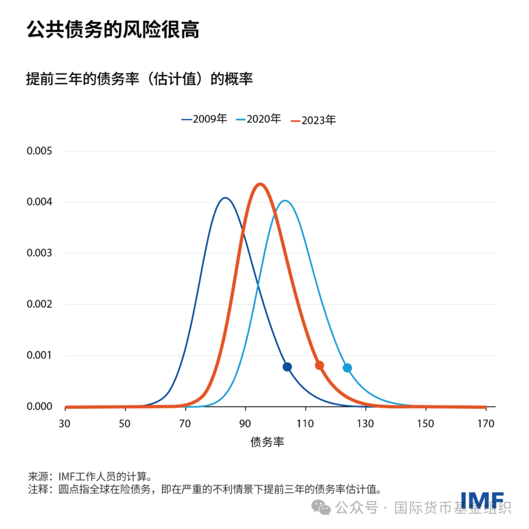 全球公共债务可能比看起来更糟糕