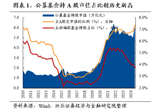 兴证策略：基金三季报的八大看点