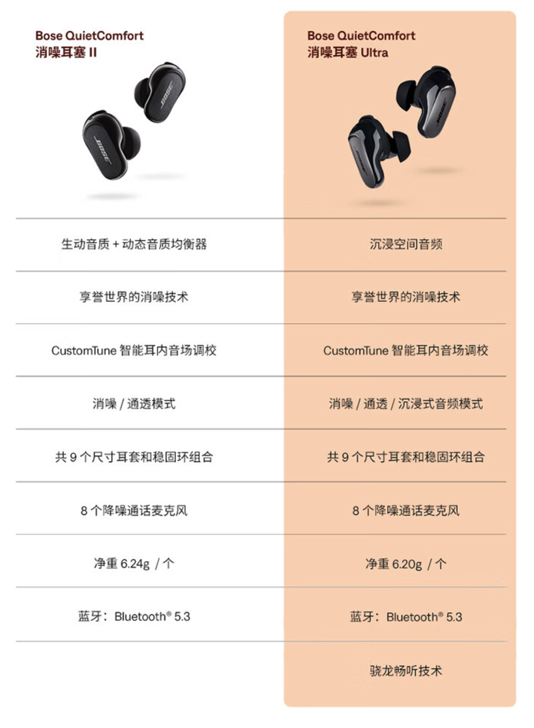 京东Bose QuietComfort Ultra真无线蓝牙降噪耳机券后 1547.51 元领 100 元券