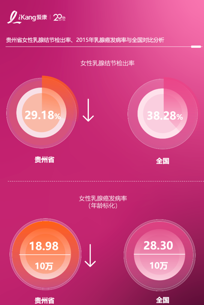 贵州省女性乳腺结节检出率、乳腺癌发病率与全国对比分析