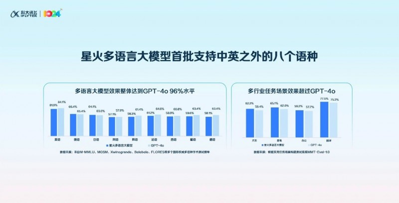 （多语言大模型整体效果达到GPT-4o 96%水平）