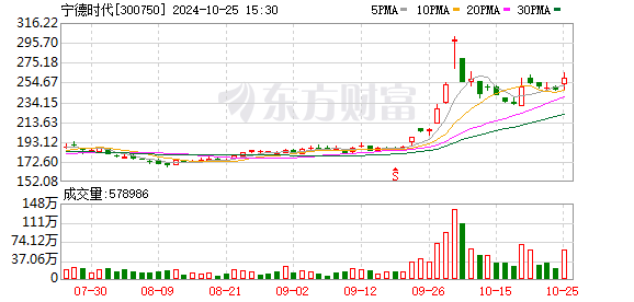 大增340余只 “宁王”被盯上！基金三季度末重仓超2500股 19股获增持超1亿股