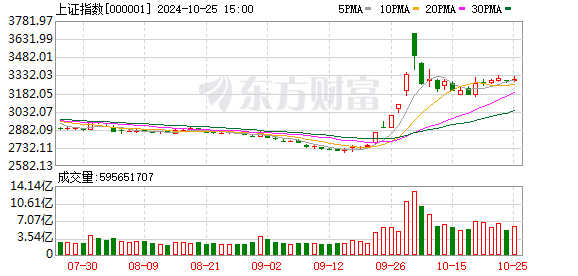 浙商策略：上证指数未来一段时间大概率会形成“区间震荡”格局