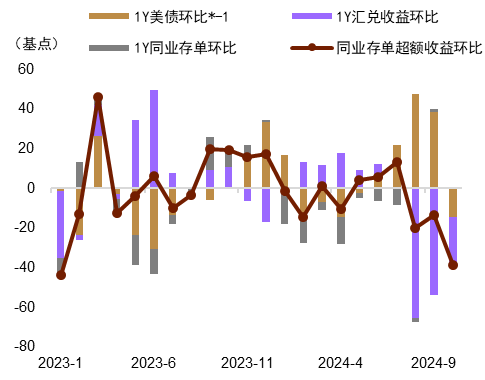 注：同业存单超额收益率=1Y同业存单收益率+1Y汇兑收益率-1Y美债收益率 资料来源：Wind，中金公司研究部