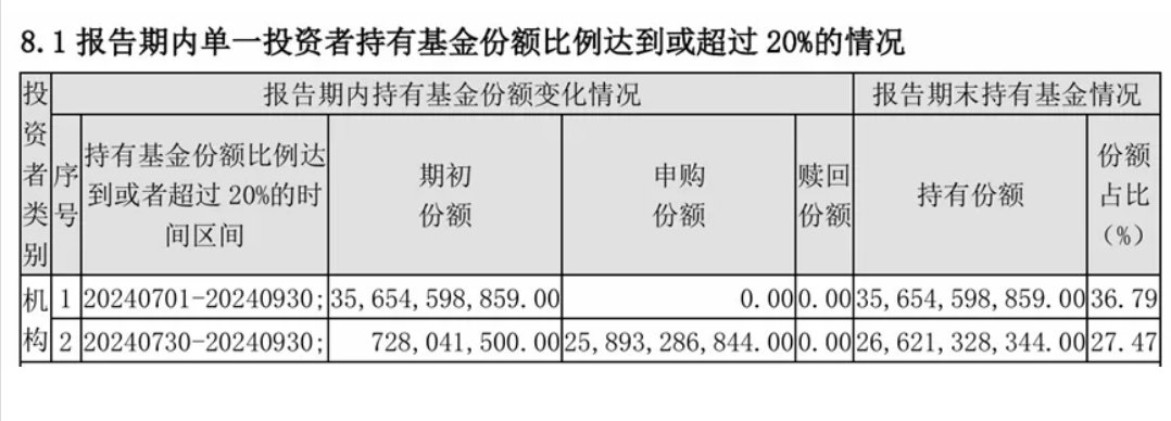 图：华泰柏瑞沪深300ETF三季度的机构持有者明细 来源：基金季报